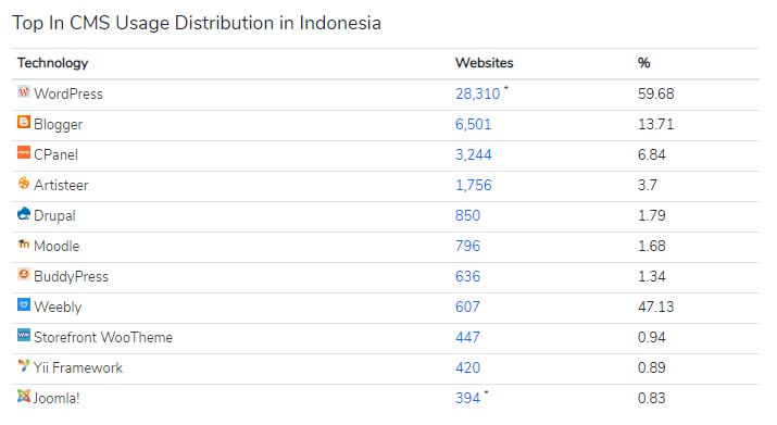 cms-di-indonesia-trends.builtwith.com-cms-country-Indonesia